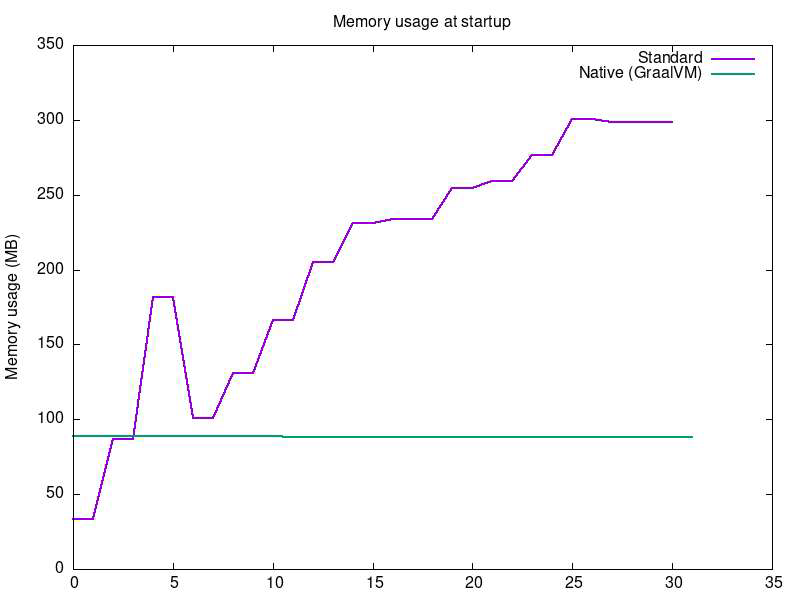 Memory usage 